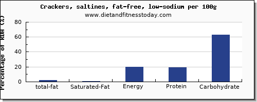 total fat and nutrition facts in fat in saltine crackers per 100g